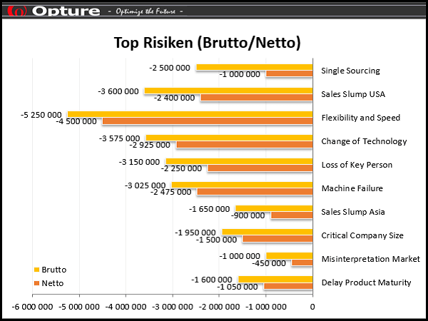 Opture Risks Gross/Net