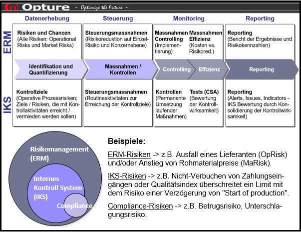 Opture Integrated GRC Process