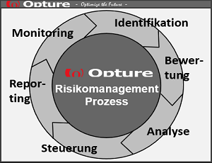 Risikomanagement Prozess