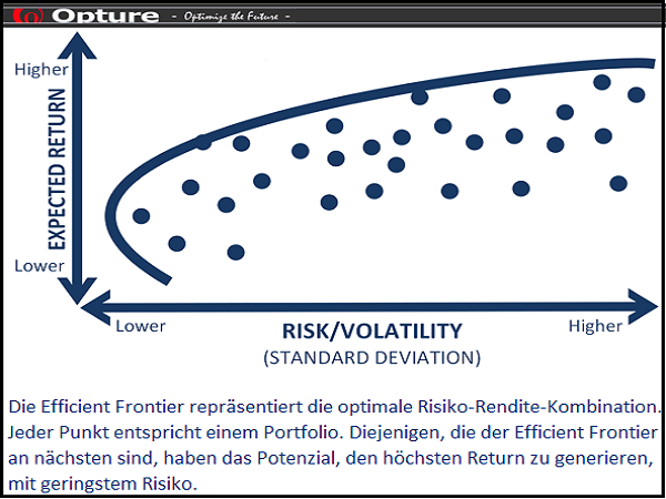 Opture Risiko-Rendite-Optimierung