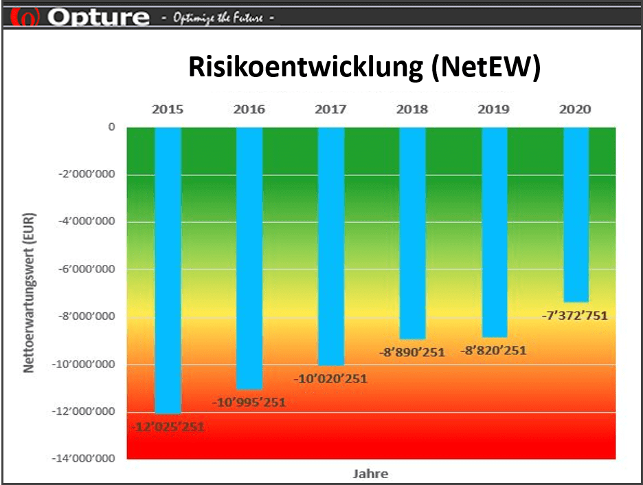 Opture Risikoentwicklung