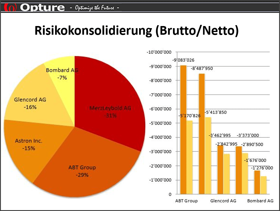 Opture Risikokonsolidierung