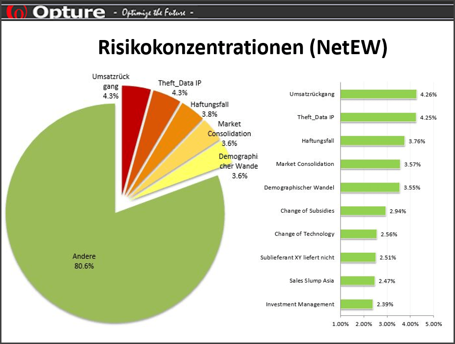 Opture relative Risikoanteile