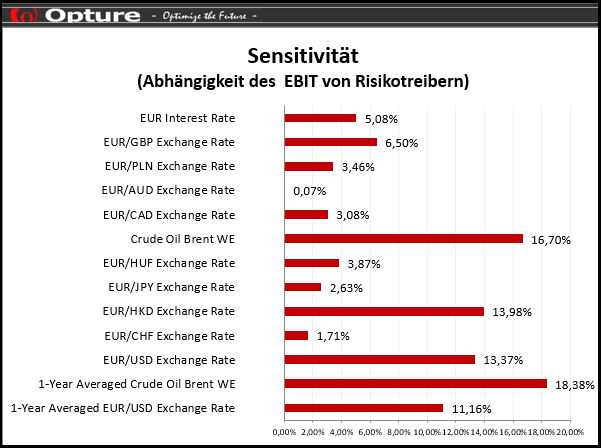 Opture Sensitivitäten