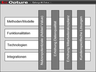 Opture Serviceleistungen